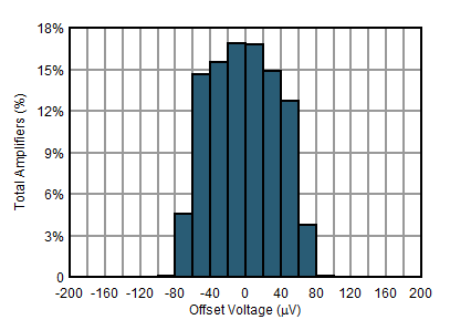 OPA2156 D000_Vos distribution_18v_supply.gif